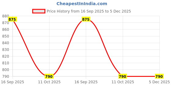 myntra.com Moda Rapido Women Polyester Fit & Flare Dresses moda rapido Price History Graph from 16 Sep 2025 to 4 Dec 2025