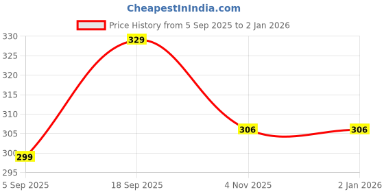 myntra.com Moda Rapido Women Polyester Straight Kurtis moda rapido Price History Graph from 5 Sep 2025 to 1 Jan 2026