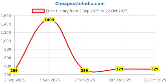 myntra.com Moda Rapido Women Polyester Straight Kurtis moda rapido Price History Graph from 2 Sep 2025 to 21 Oct 2025