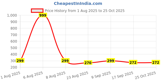 myntra.com Moda Rapido Women Printed Applique T-shirt moda rapido Price History Graph from 1 Aug 2025 to 25 Oct 2025