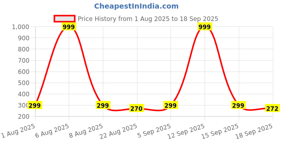myntra.com Moda Rapido Women Printed Applique T-shirt moda rapido Price History Graph from 1 Aug 2025 to 18 Sep 2025
