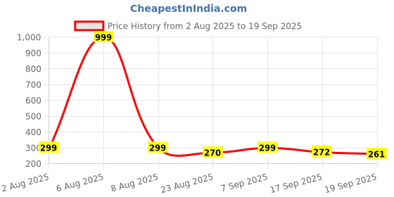 myntra.com Moda Rapido Women Printed Applique T-shirt moda rapido Price History Graph from 2 Aug 2025 to 19 Sep 2025
