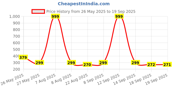 myntra.com Moda Rapido Women Printed Applique T-shirt moda rapido Price History Graph from 26 May 2025 to 19 Sep 2025
