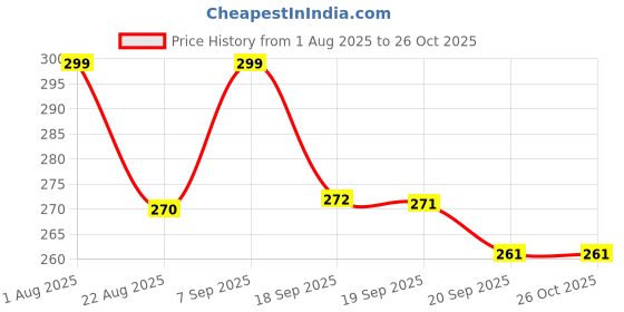 myntra.com Moda Rapido Women Printed Applique T-shirt moda rapido Price History Graph from 1 Aug 2025 to 25 Oct 2025