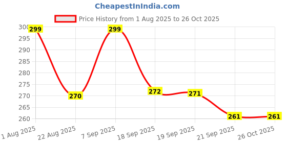 myntra.com Moda Rapido Women Printed Applique T-shirt moda rapido Price History Graph from 1 Aug 2025 to 25 Oct 2025