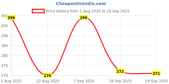 myntra.com Moda Rapido Women Printed Applique T-shirt moda rapido Price History Graph from 1 Aug 2025 to 19 Sep 2025