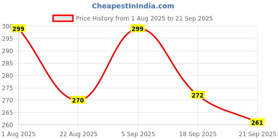 myntra.com Moda Rapido Women Printed Applique T-shirt moda rapido Price History Graph from 1 Aug 2025 to 21 Sep 2025