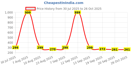 myntra.com Moda Rapido Women Printed Applique T-shirt moda rapido Price History Graph from 30 Jul 2025 to 25 Oct 2025