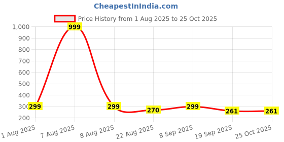 myntra.com Moda Rapido Women Printed Applique T-shirt moda rapido Price History Graph from 1 Aug 2025 to 25 Oct 2025