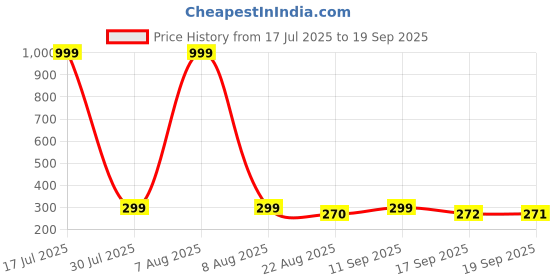 myntra.com Moda Rapido Women Printed Applique T-shirt moda rapido Price History Graph from 17 Jul 2025 to 19 Sep 2025