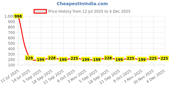 myntra.com Moda Rapido Women Printed Applique T-shirt moda rapido Price History Graph from 12 Jul 2025 to 4 Dec 2025