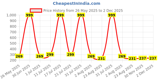 myntra.com Moda Rapido Women Printed Applique T-shirt moda rapido Price History Graph from 26 May 2025 to 1 Dec 2025