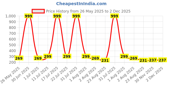 myntra.com Moda Rapido Women Printed Applique T-shirt moda rapido Price History Graph from 26 May 2025 to 1 Dec 2025