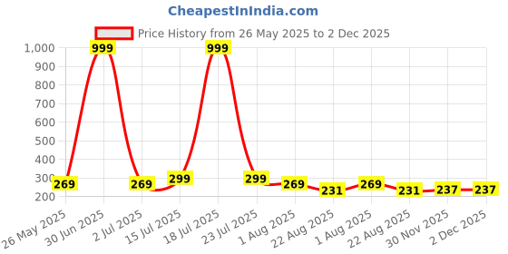 myntra.com Moda Rapido Women Printed Applique T-shirt moda rapido Price History Graph from 26 May 2025 to 2 Dec 2025