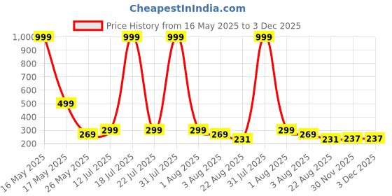 myntra.com Moda Rapido Women Printed Applique T-shirt moda rapido Price History Graph from 16 May 2025 to 2 Dec 2025