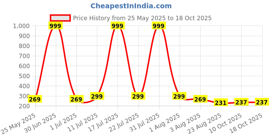 myntra.com Moda Rapido Women Printed Applique T-shirt moda rapido Price History Graph from 25 May 2025 to 17 Oct 2025