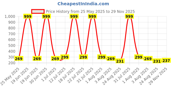myntra.com Moda Rapido Women Printed Applique T-shirt moda rapido Price History Graph from 25 May 2025 to 29 Nov 2025