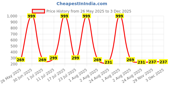 myntra.com Moda Rapido Women Printed Applique T-shirt moda rapido Price History Graph from 26 May 2025 to 3 Dec 2025