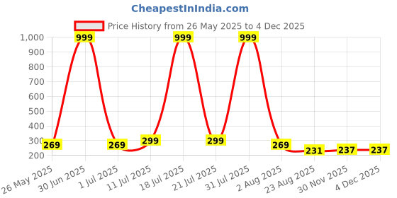myntra.com Moda Rapido Women Printed Applique T-shirt moda rapido Price History Graph from 26 May 2025 to 3 Dec 2025