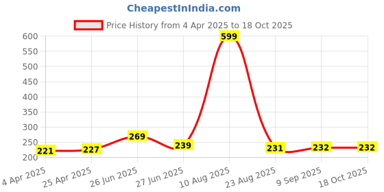 myntra.com Moda Rapido Women Printed Bio Finish Applique Slim Fit T-shirt moda rapido Price History Graph from 4 Apr 2025 to 16 Oct 2025