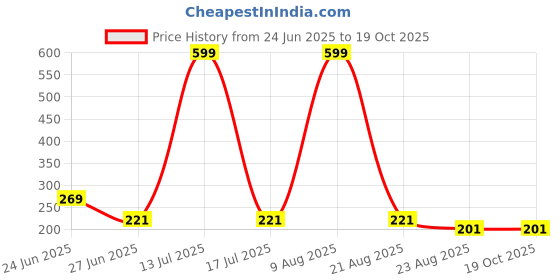 myntra.com Moda Rapido Women Printed Bio Finish Applique Slim Fit T-shirt moda rapido Price History Graph from 24 Jun 2025 to 18 Oct 2025