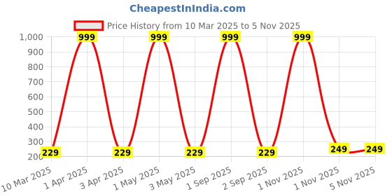 myntra.com Moda Rapido Women Printed Bio Finish Applique T-shirt moda rapido Price History Graph from 10 Mar 2025 to 3 Nov 2025