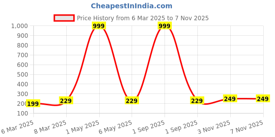 myntra.com Moda Rapido Women Printed Bio Finish Applique T-shirt moda rapido Price History Graph from 6 Mar 2025 to 6 Nov 2025