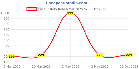 myntra.com Moda Rapido Women Printed Bio Finish Applique T-shirt moda rapido Price History Graph from 6 Mar 2025 to 17 Oct 2025