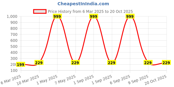 myntra.com Moda Rapido Women Printed Bio Finish Applique T-shirt moda rapido Price History Graph from 6 Mar 2025 to 20 Oct 2025