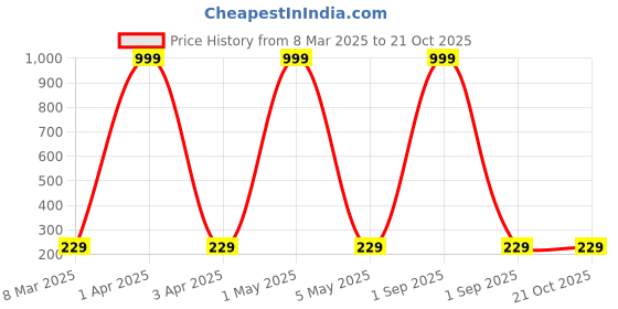 myntra.com Moda Rapido Women Printed Bio Finish Applique T-shirt moda rapido Price History Graph from 8 Mar 2025 to 21 Oct 2025