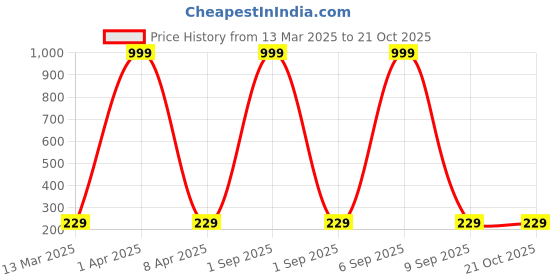 myntra.com Moda Rapido Women Printed Bio Finish Applique T-shirt moda rapido Price History Graph from 13 Mar 2025 to 21 Oct 2025