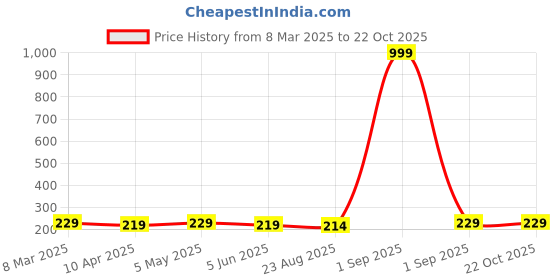 myntra.com Moda Rapido Women Printed Bio Finish Cut Outs T-shirt moda rapido Price History Graph from 8 Mar 2025 to 21 Oct 2025
