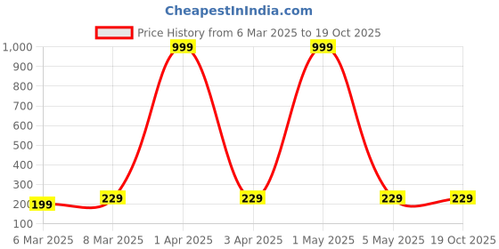 myntra.com Moda Rapido Women Printed Bio Finish Raw Edge T-shirt moda rapido Price History Graph from 6 Mar 2025 to 18 Oct 2025