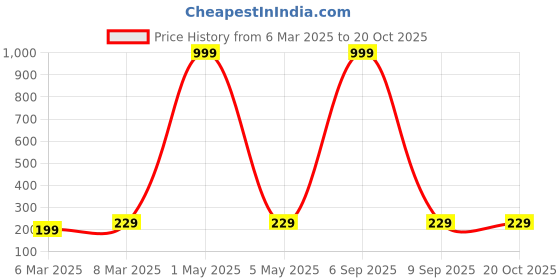 myntra.com Moda Rapido Women Printed Bio Finish Raw Edge T-shirt moda rapido Price History Graph from 6 Mar 2025 to 20 Oct 2025