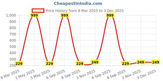 myntra.com Moda Rapido Women Printed Bio Finish Raw Edge T-shirt moda rapido Price History Graph from 8 Mar 2025 to 3 Dec 2025