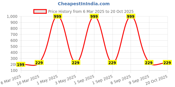 myntra.com Moda Rapido Women Printed Bio Finish T-shirt moda rapido Price History Graph from 6 Mar 2025 to 20 Oct 2025