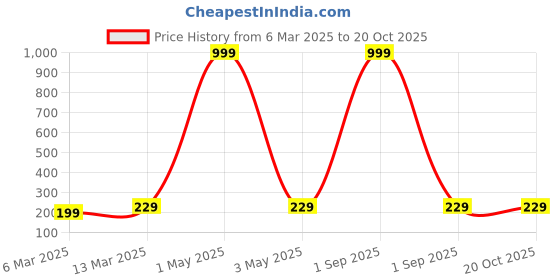myntra.com Moda Rapido Women Printed Bio Finish T-shirt moda rapido Price History Graph from 6 Mar 2025 to 20 Oct 2025
