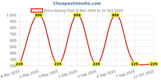 myntra.com Moda Rapido Women Printed Bio Finish T-shirt moda rapido Price History Graph from 8 Mar 2025 to 20 Oct 2025
