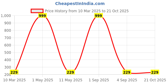 myntra.com Moda Rapido Women Printed Bio Finish T-shirt moda rapido Price History Graph from 10 Mar 2025 to 20 Oct 2025