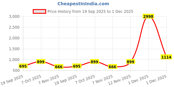 myntra.com Moda Rapido Women Printed Cotton Anarkali Kurta with Trousers & With Dupatta moda rapido Price History Graph from 19 Sep 2025 to 1 Dec 2025