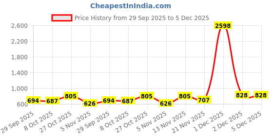 myntra.com Moda Rapido Women Printed Cotton Blend Kurta Sets With Dupatta moda rapido Price History Graph from 29 Sep 2025 to 5 Dec 2025