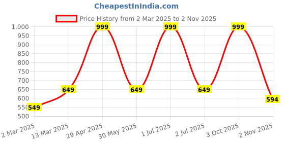 myntra.com Moda Rapido Women Printed Drop-Shoulder Sleeves Applique T-shirt moda rapido Price History Graph from 2 Mar 2025 to 2 Nov 2025
