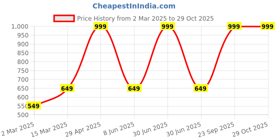 myntra.com Moda Rapido Women Printed Drop-Shoulder Sleeves Applique T-shirt moda rapido Price History Graph from 2 Mar 2025 to 28 Oct 2025