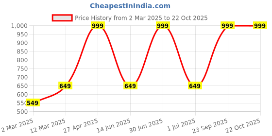 myntra.com Moda Rapido Women Printed Drop-Shoulder Sleeves Applique T-shirt moda rapido Price History Graph from 2 Mar 2025 to 22 Oct 2025