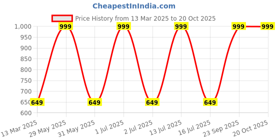myntra.com Moda Rapido Women Printed Drop-Shoulder Sleeves Applique T-shirt moda rapido Price History Graph from 13 Mar 2025 to 19 Oct 2025