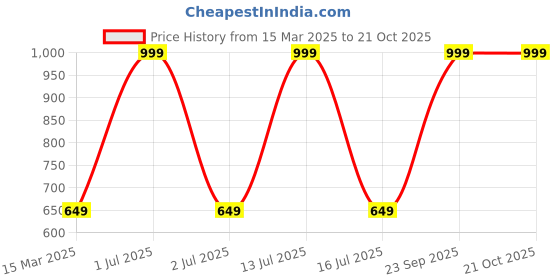 myntra.com Moda Rapido Women Printed Drop-Shoulder Sleeves Applique T-shirt moda rapido Price History Graph from 15 Mar 2025 to 19 Oct 2025