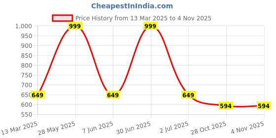 myntra.com Moda Rapido Women Printed Drop-Shoulder Sleeves Applique T-shirt moda rapido Price History Graph from 13 Mar 2025 to 31 Oct 2025