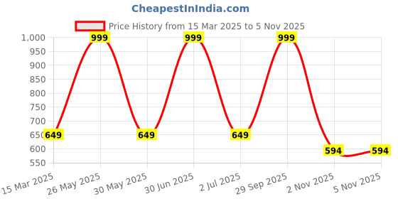 myntra.com Moda Rapido Women Printed Drop-Shoulder Sleeves Applique T-shirt moda rapido Price History Graph from 15 Mar 2025 to 3 Nov 2025