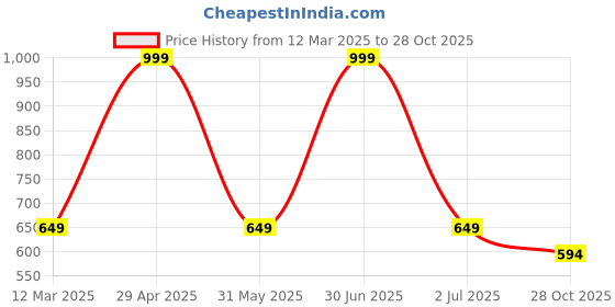 myntra.com Moda Rapido Women Printed Drop-Shoulder Sleeves Applique T-shirt moda rapido Price History Graph from 12 Mar 2025 to 28 Oct 2025