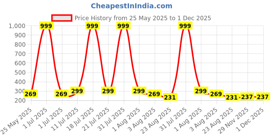 myntra.com Moda Rapido Women Printed Drop-Shoulder Sleeves Applique T-shirt moda rapido Price History Graph from 25 May 2025 to 1 Dec 2025